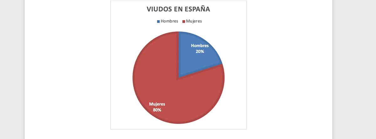 Gráfico que muestra el porcentaje de viudos en España divididos por sexos
