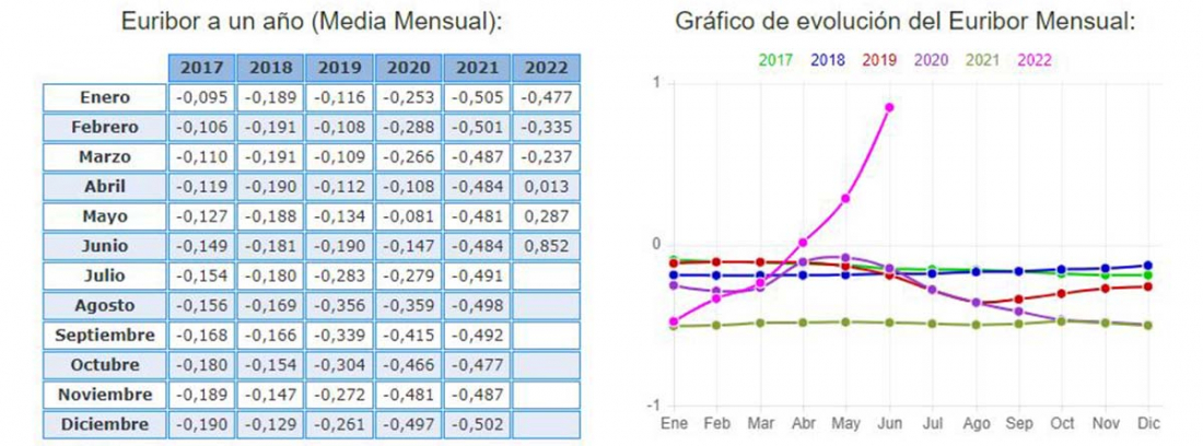 Euribor a un año (media mensual) y gráfico de evolución del Euribor mensual